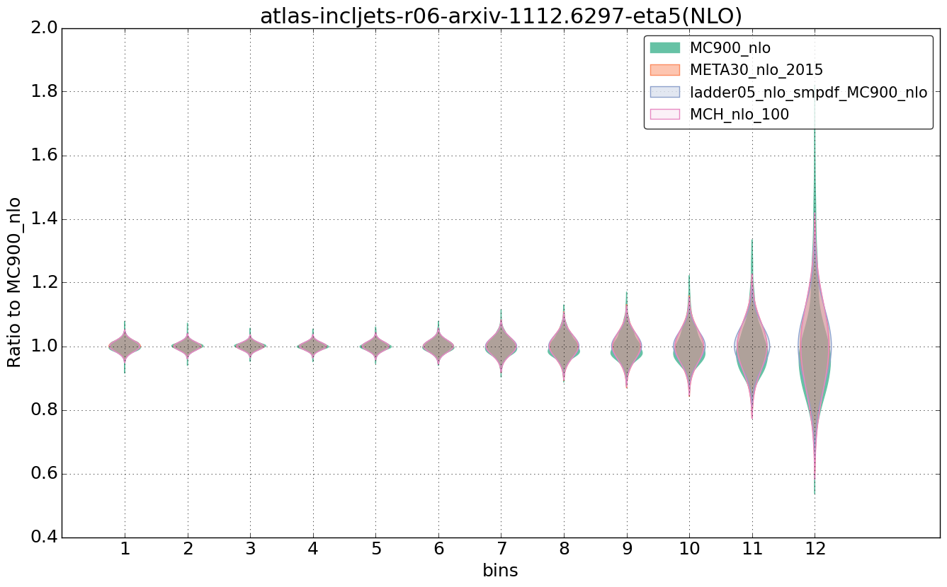 figure plots/nlo_comp/violinplot_atlas-incljets-r06-arxiv-11126297-eta5(NLO).png