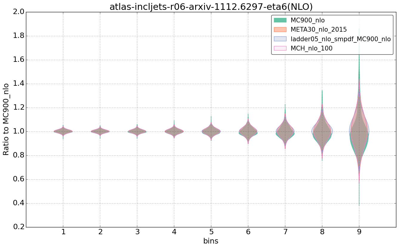 figure plots/nlo_comp/violinplot_atlas-incljets-r06-arxiv-11126297-eta6(NLO).png