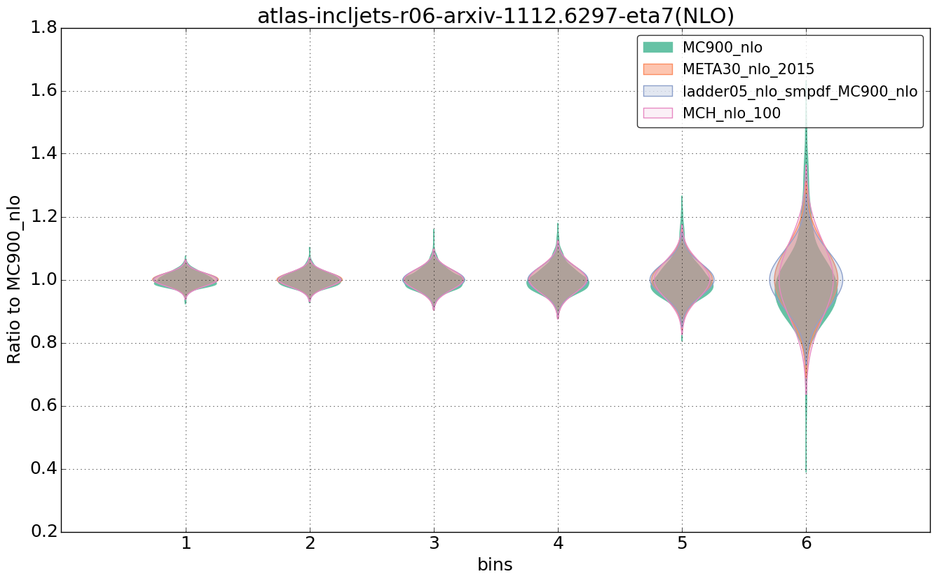 figure plots/nlo_comp/violinplot_atlas-incljets-r06-arxiv-11126297-eta7(NLO).png