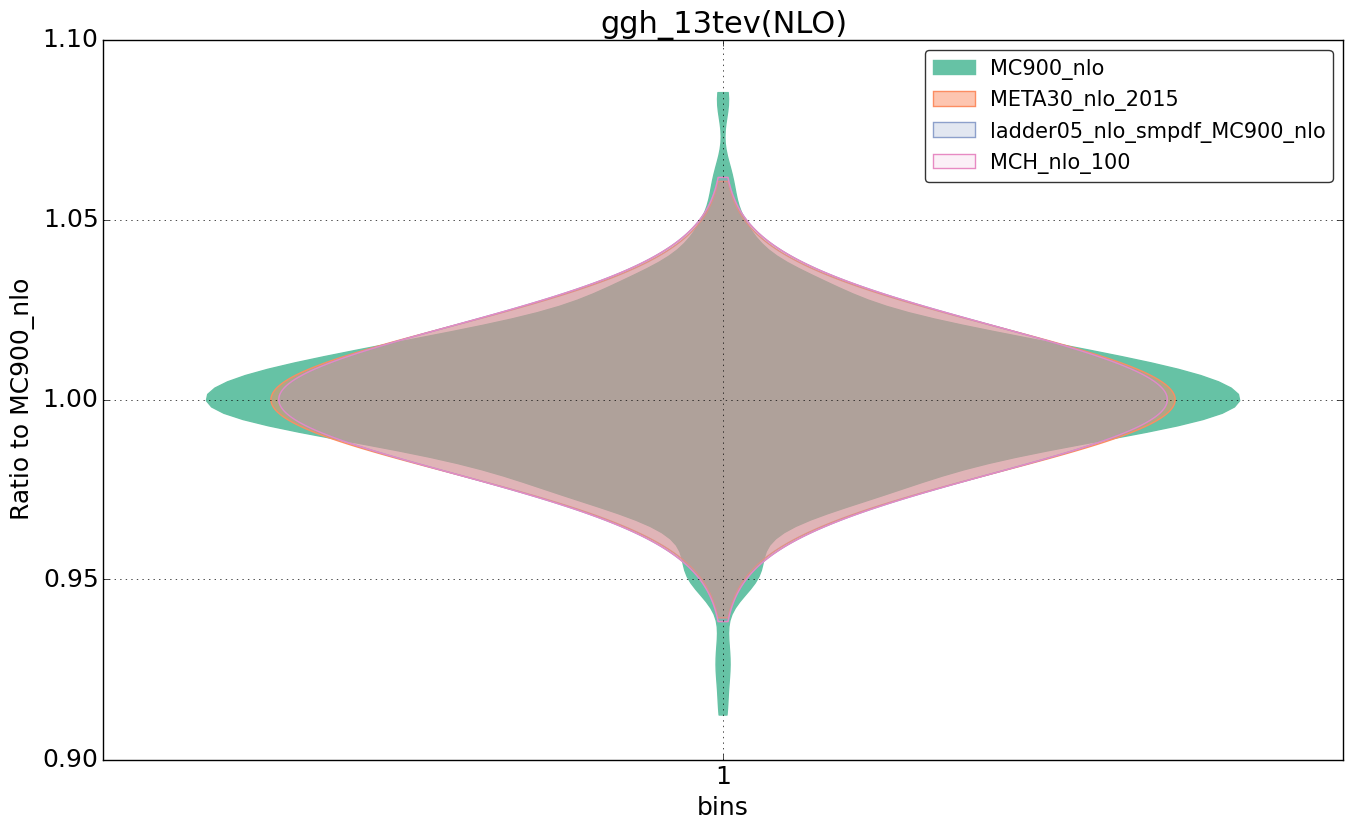 figure plots/nlo_comp/violinplot_ggh_13tev(NLO).png