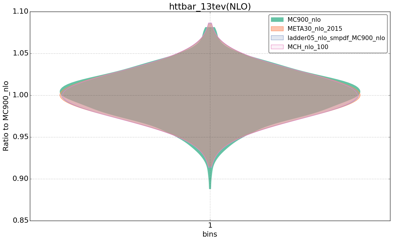 figure plots/nlo_comp/violinplot_httbar_13tev(NLO).png