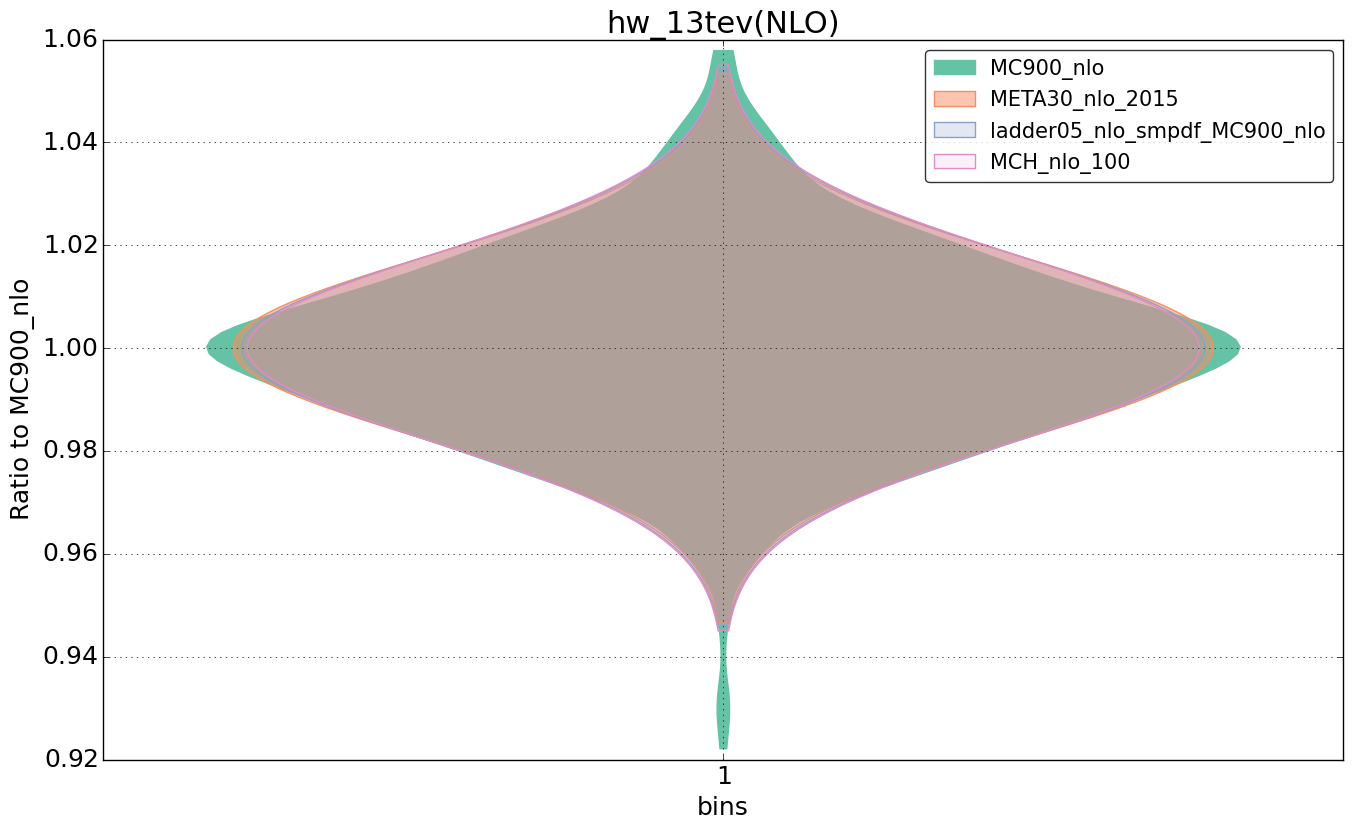 figure plots/nlo_comp/violinplot_hw_13tev(NLO).png