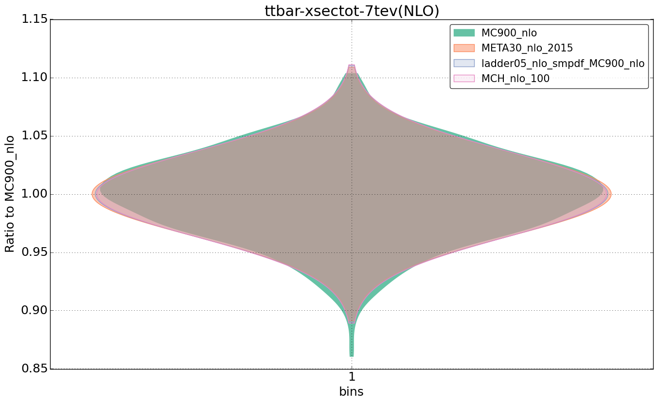 figure plots/nlo_comp/violinplot_ttbar-xsectot-7tev(NLO).png