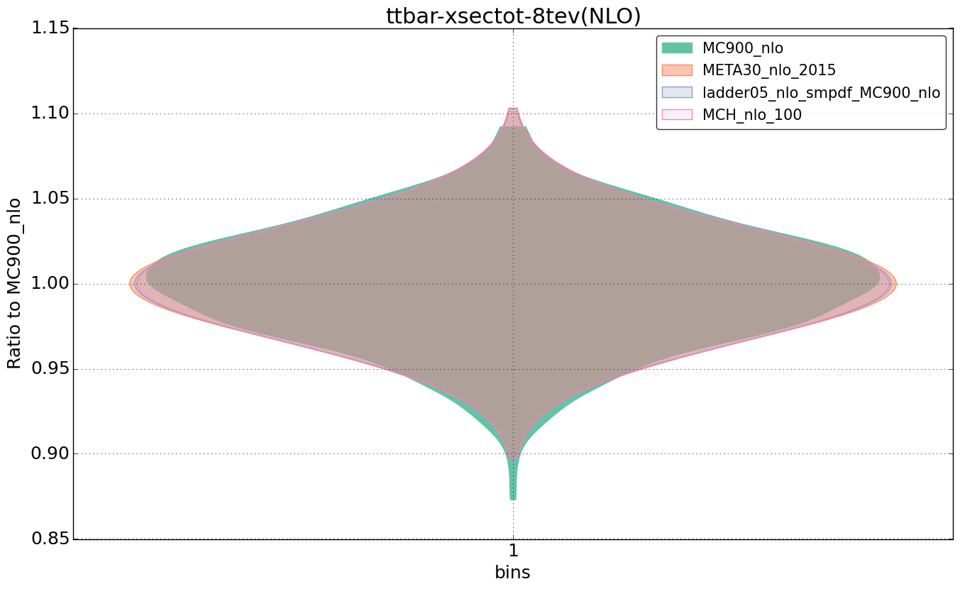 figure plots/nlo_comp/violinplot_ttbar-xsectot-8tev(NLO).png