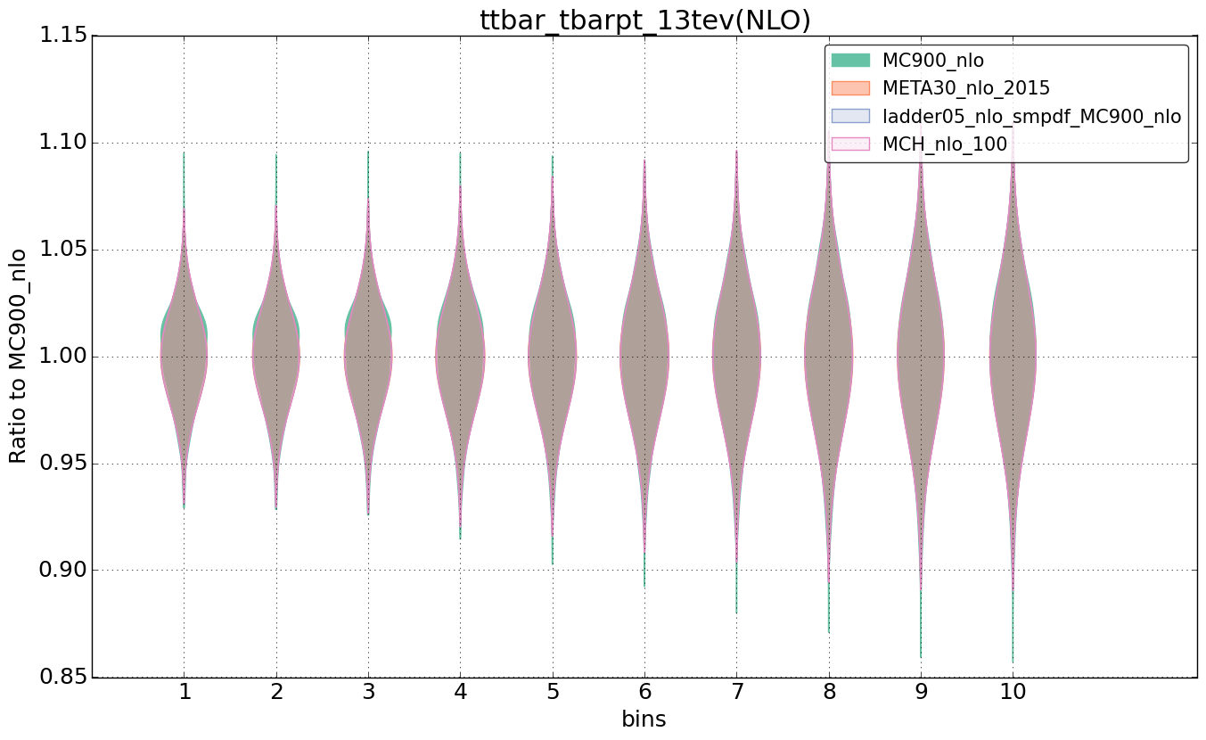 figure plots/nlo_comp/violinplot_ttbar_tbarpt_13tev(NLO).png