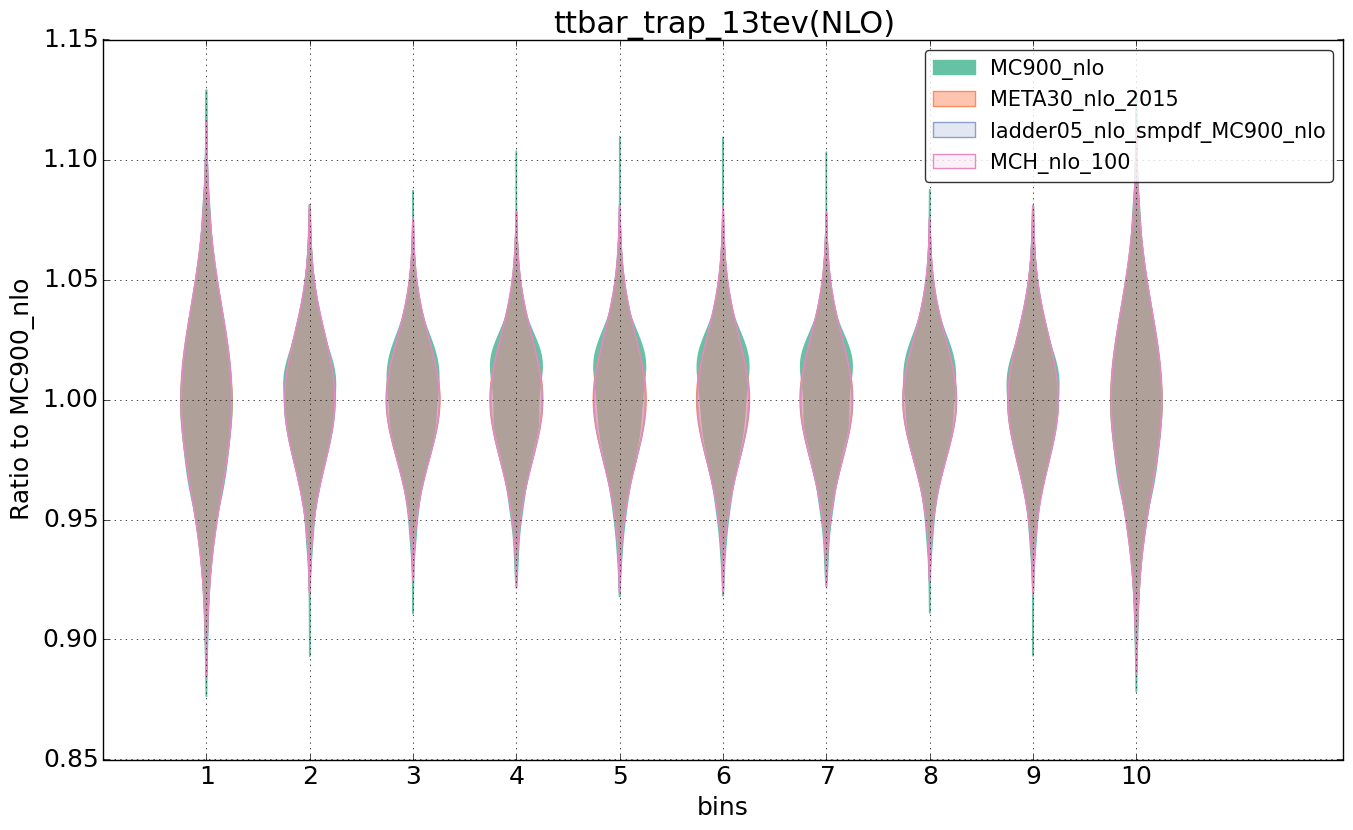 figure plots/nlo_comp/violinplot_ttbar_trap_13tev(NLO).png