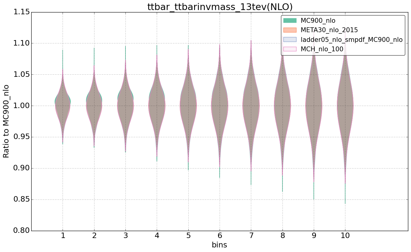 figure plots/nlo_comp/violinplot_ttbar_ttbarinvmass_13tev(NLO).png