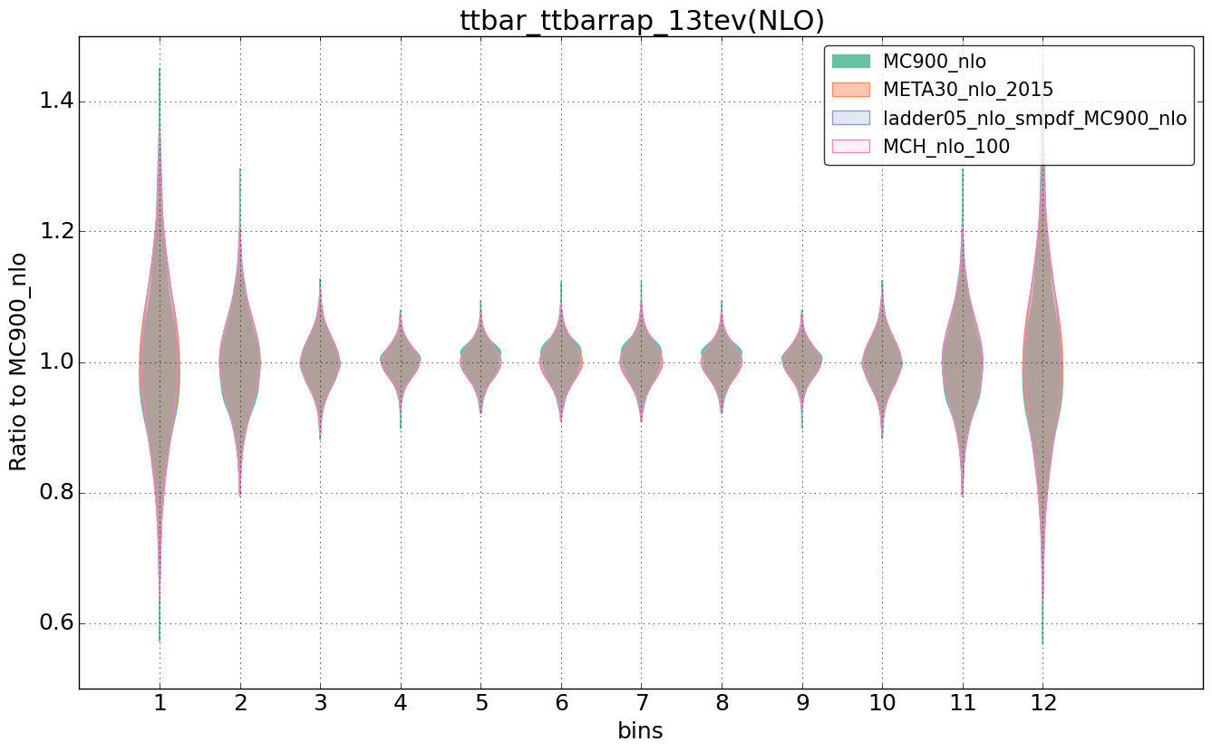 figure plots/nlo_comp/violinplot_ttbar_ttbarrap_13tev(NLO).png