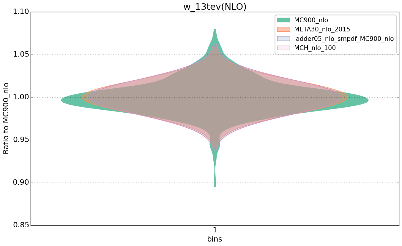 figure plots/nlo_comp/violinplot_w_13tev(NLO).png