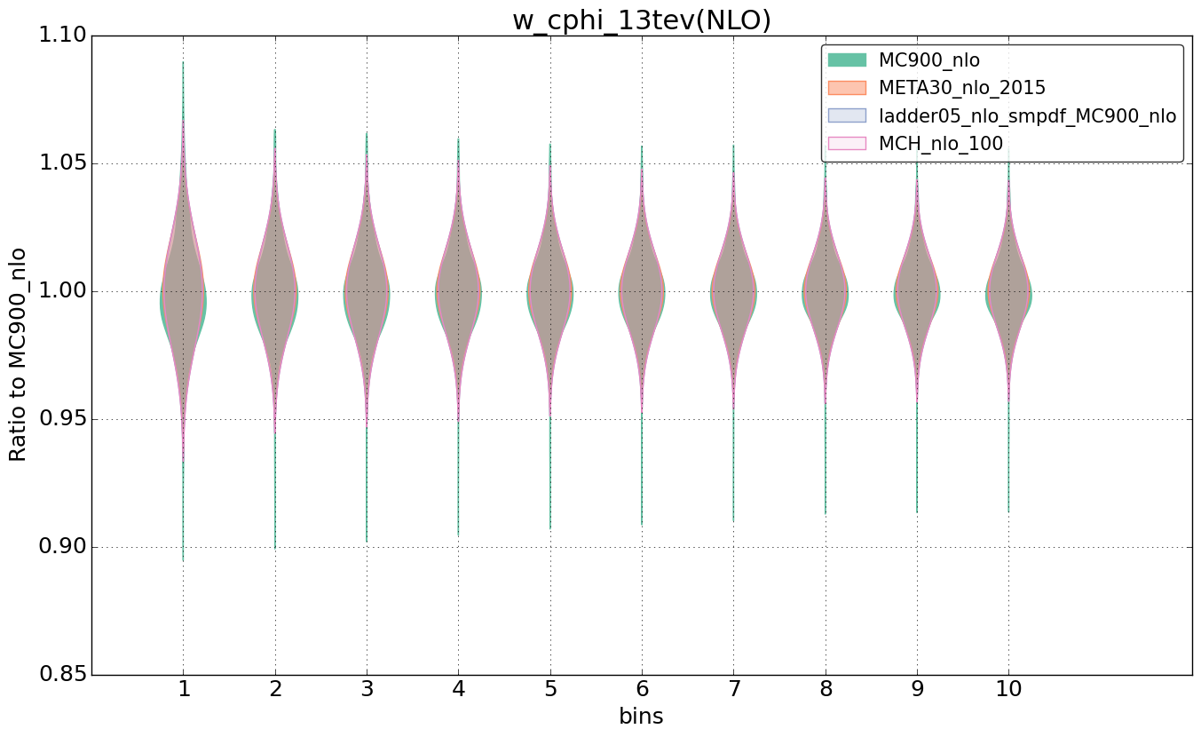 figure plots/nlo_comp/violinplot_w_cphi_13tev(NLO).png