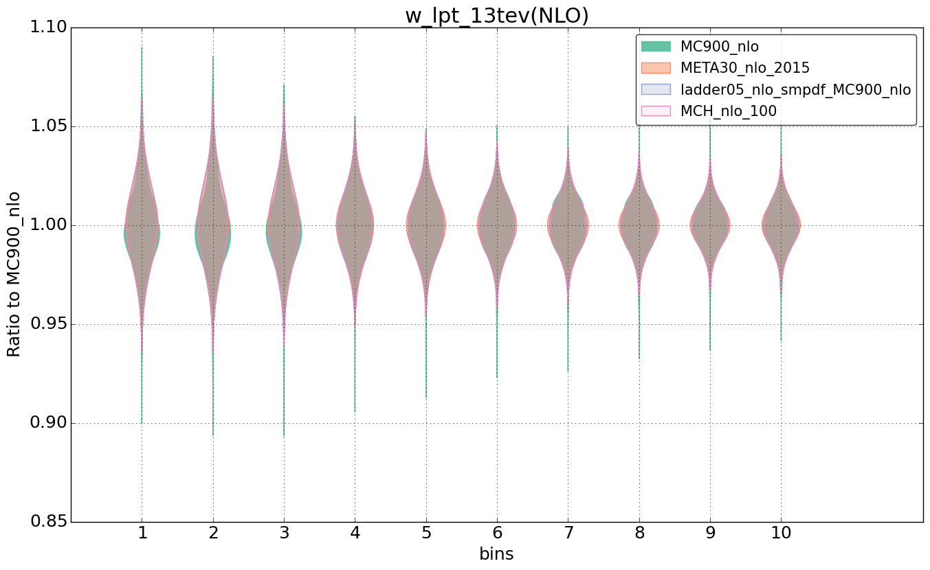 figure plots/nlo_comp/violinplot_w_lpt_13tev(NLO).png