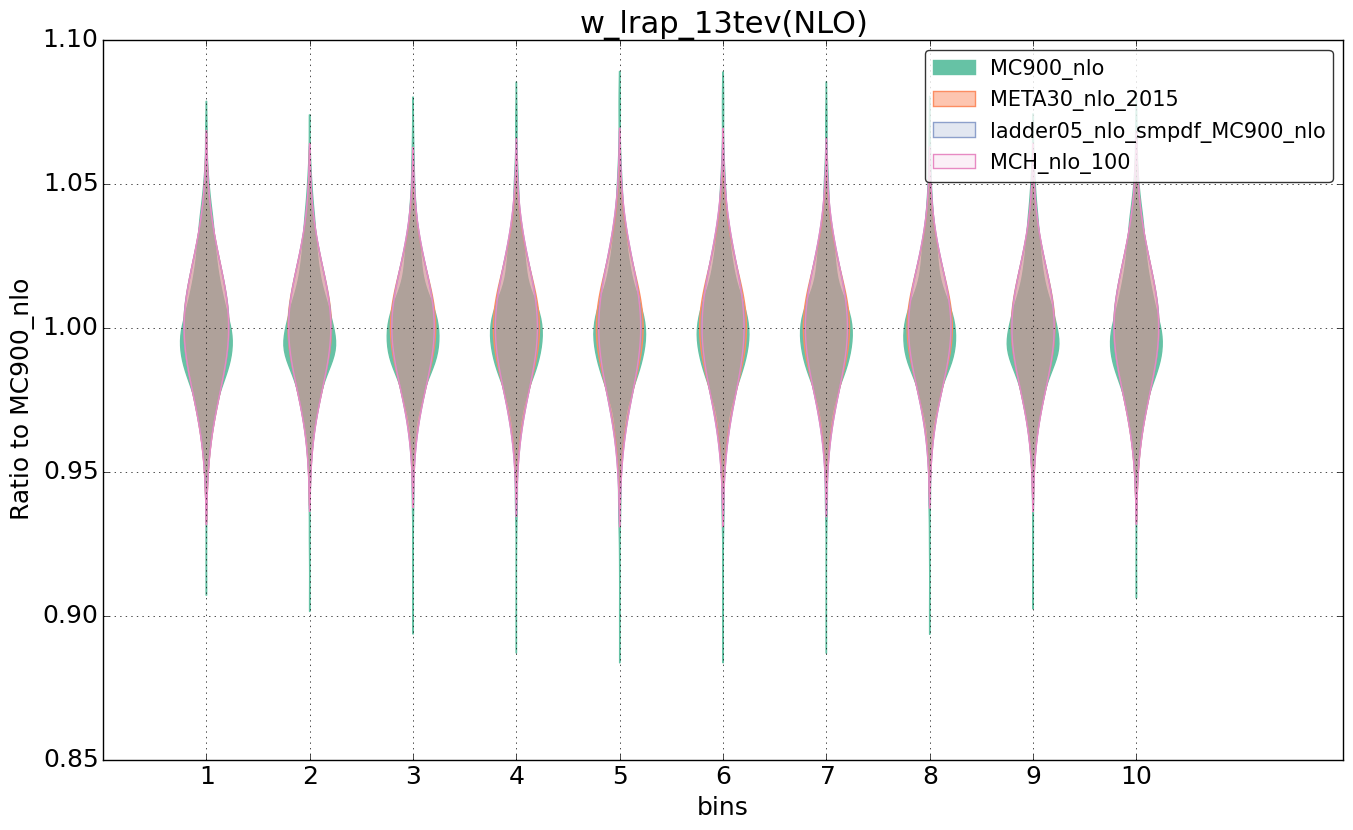 figure plots/nlo_comp/violinplot_w_lrap_13tev(NLO).png