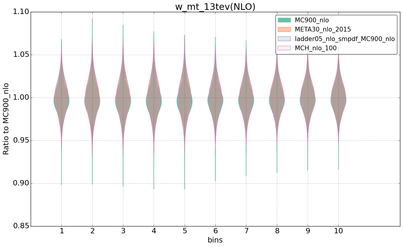 figure plots/nlo_comp/violinplot_w_mt_13tev(NLO).png