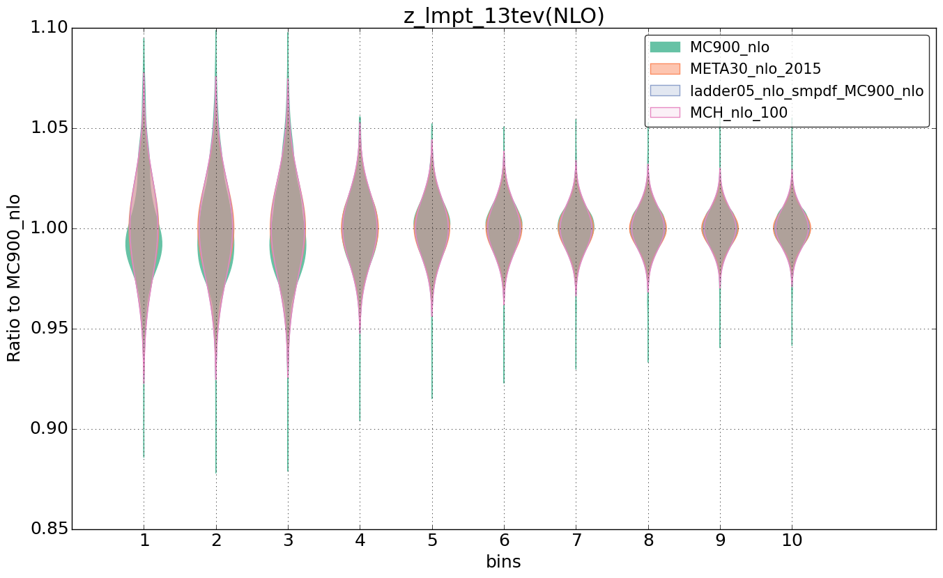 figure plots/nlo_comp/violinplot_z_lmpt_13tev(NLO).png