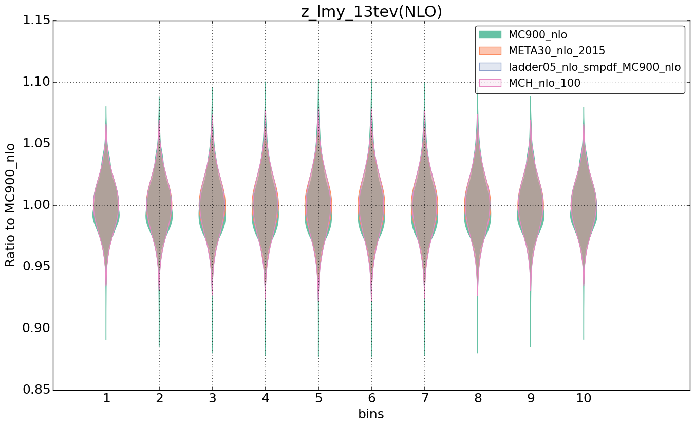 figure plots/nlo_comp/violinplot_z_lmy_13tev(NLO).png