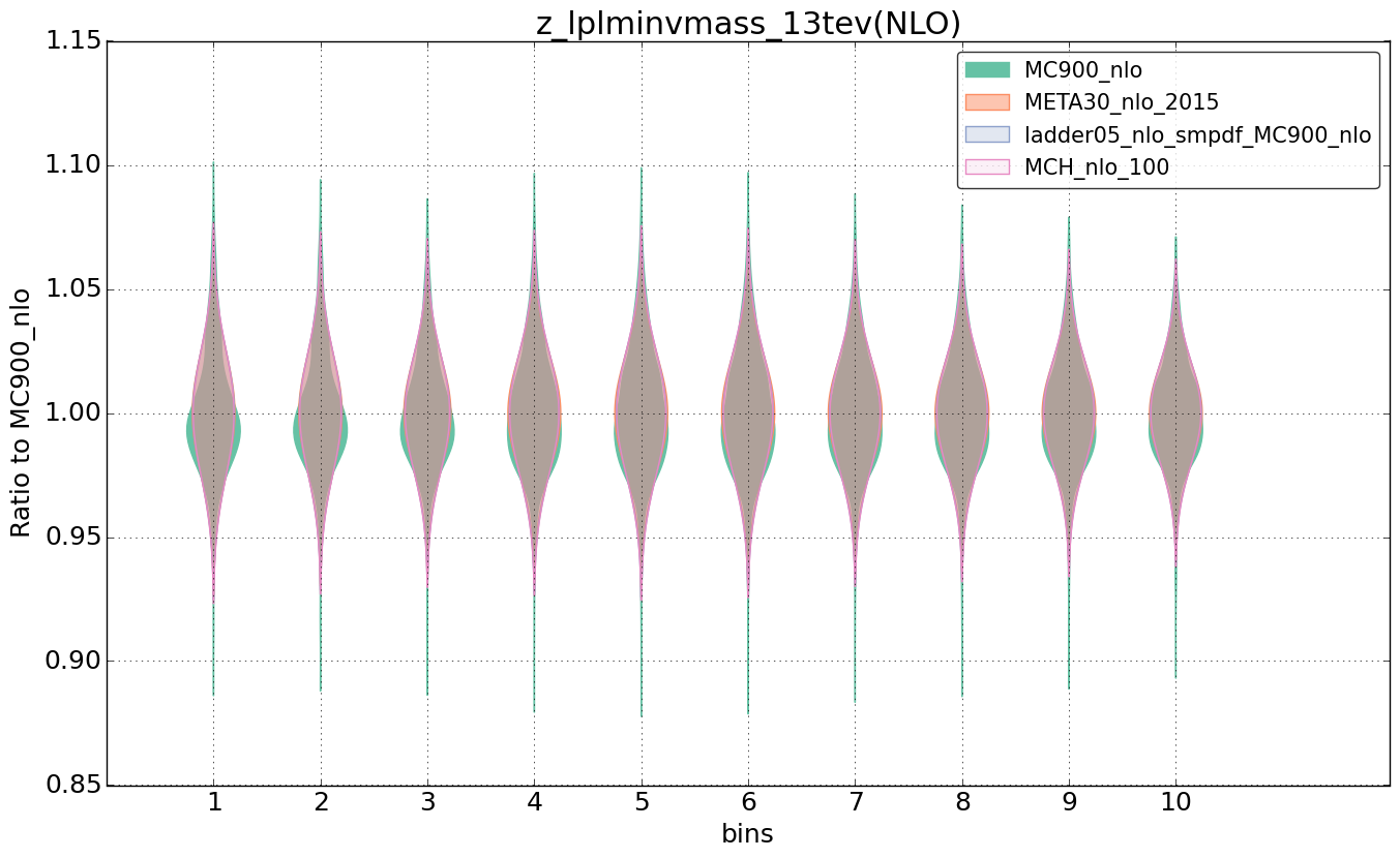 figure plots/nlo_comp/violinplot_z_lplminvmass_13tev(NLO).png