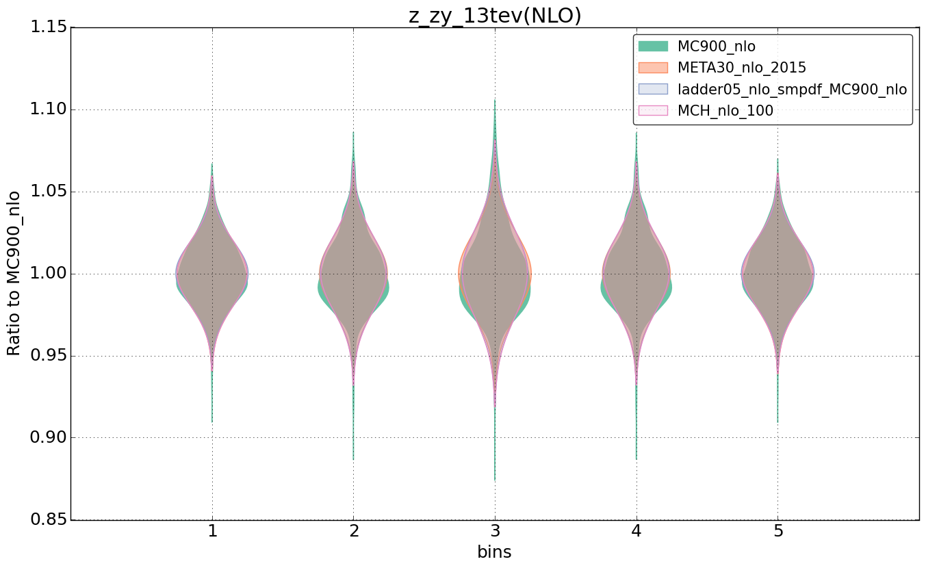 figure plots/nlo_comp/violinplot_z_zy_13tev(NLO).png