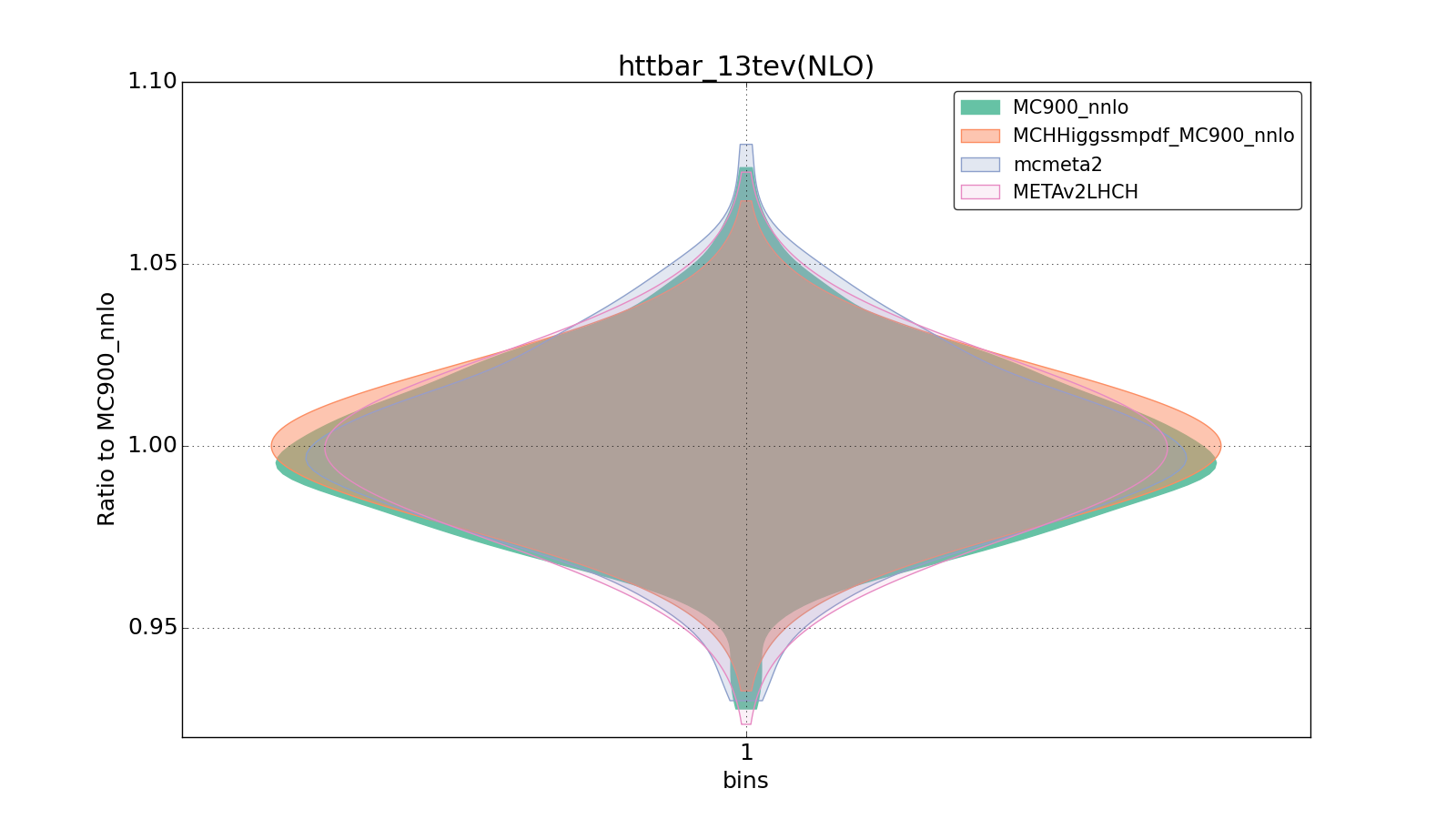 figure plots/smpdf_higgs/group_1_violinplot_httbar_13tev(NLO).png