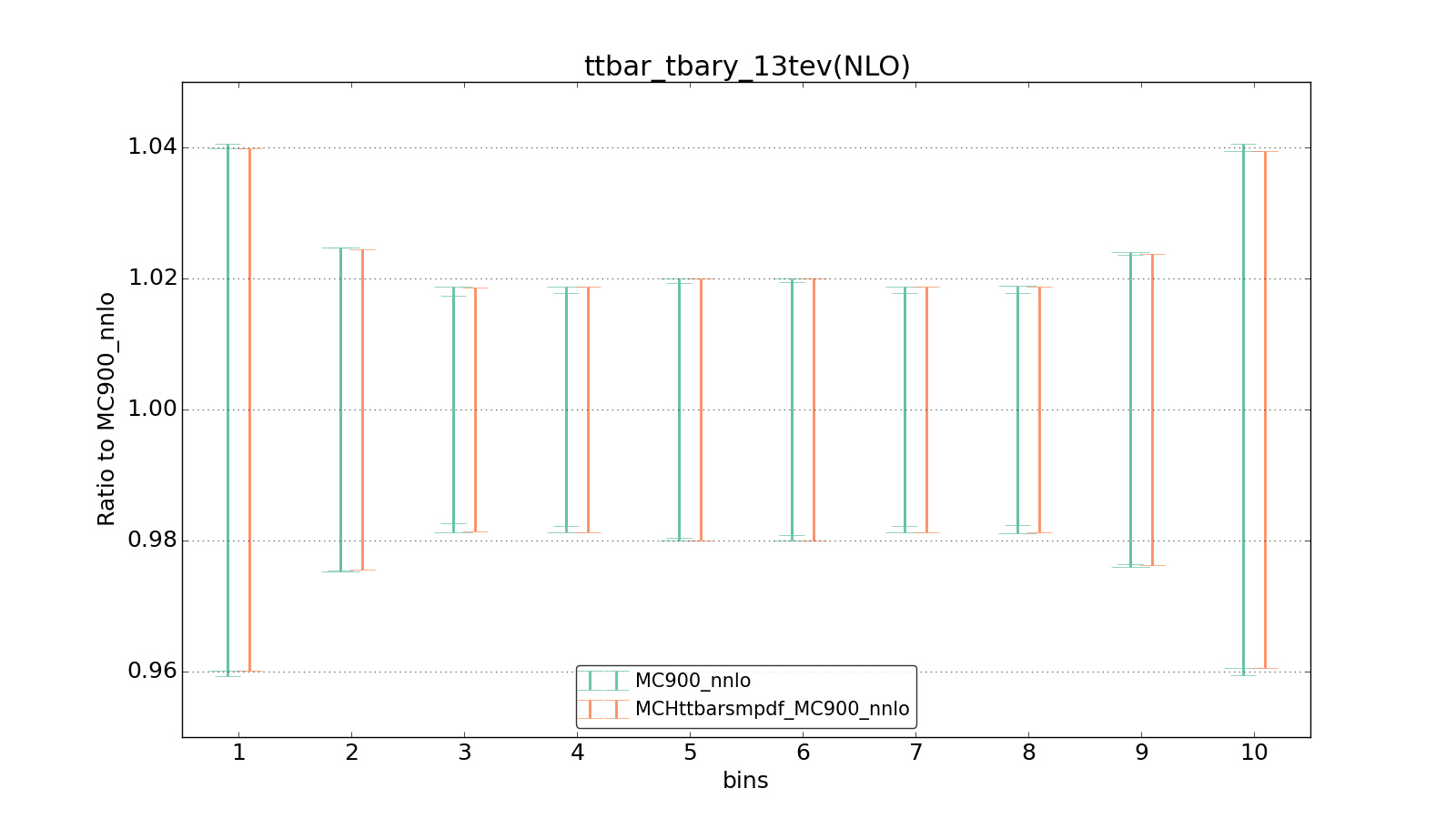 figure plots/smpdf_top/group_1_ciplot_ttbar_tbary_13tev(NLO).png