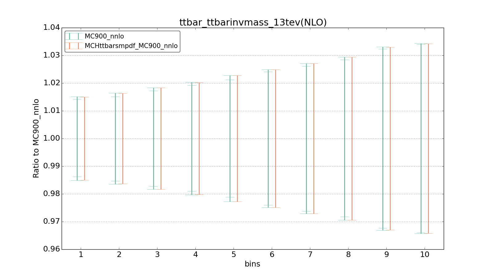 figure plots/smpdf_top/group_1_ciplot_ttbar_ttbarinvmass_13tev(NLO).png