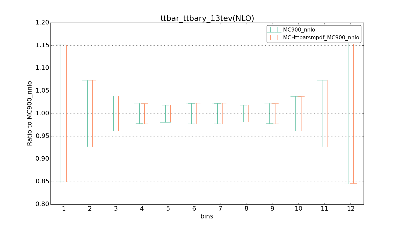 figure plots/smpdf_top/group_1_ciplot_ttbar_ttbary_13tev(NLO).png