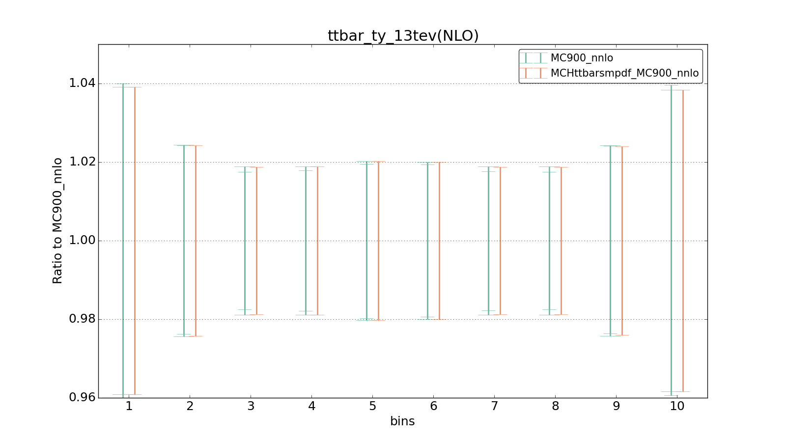 figure plots/smpdf_top/group_1_ciplot_ttbar_ty_13tev(NLO).png