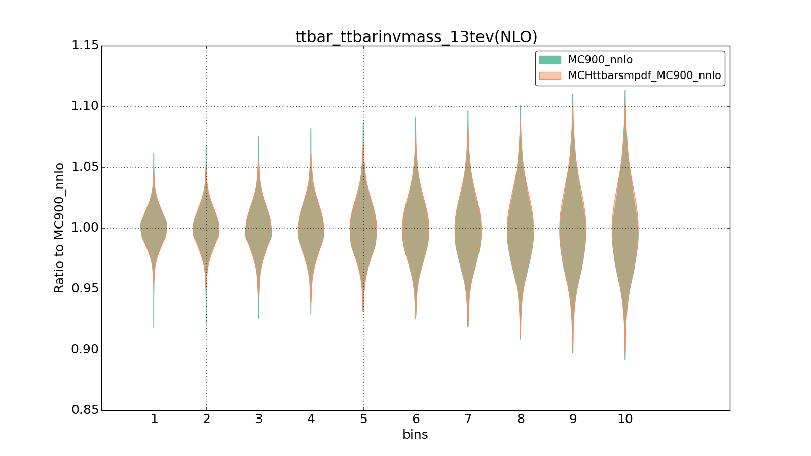 figure plots/smpdf_top/group_1_violinplot_ttbar_ttbarinvmass_13tev(NLO).png