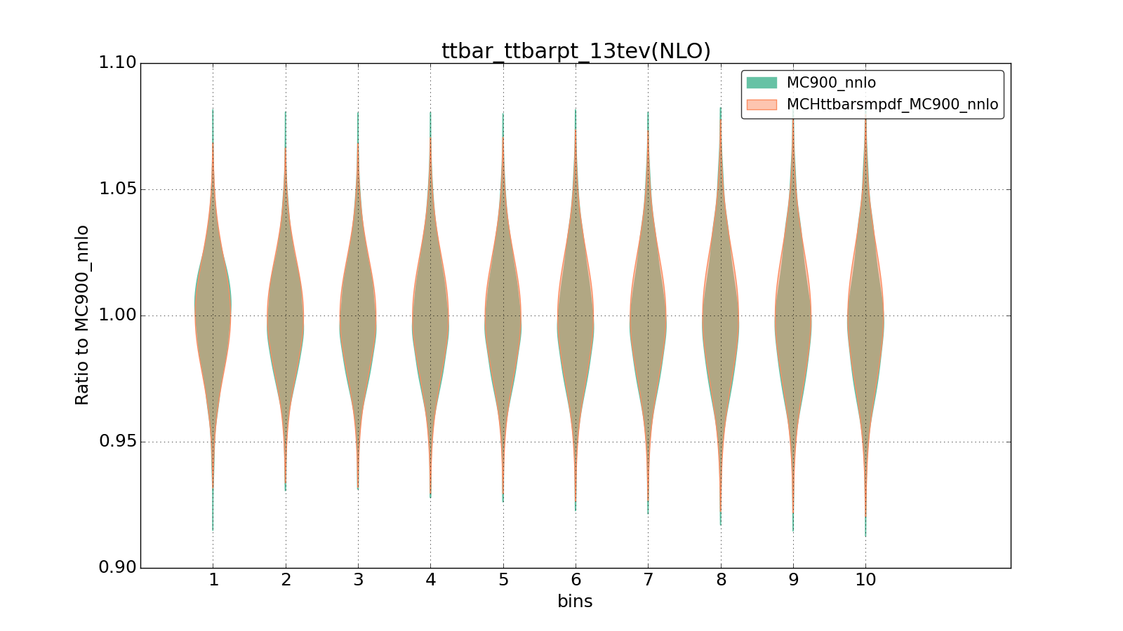 figure plots/smpdf_top/group_1_violinplot_ttbar_ttbarpt_13tev(NLO).png