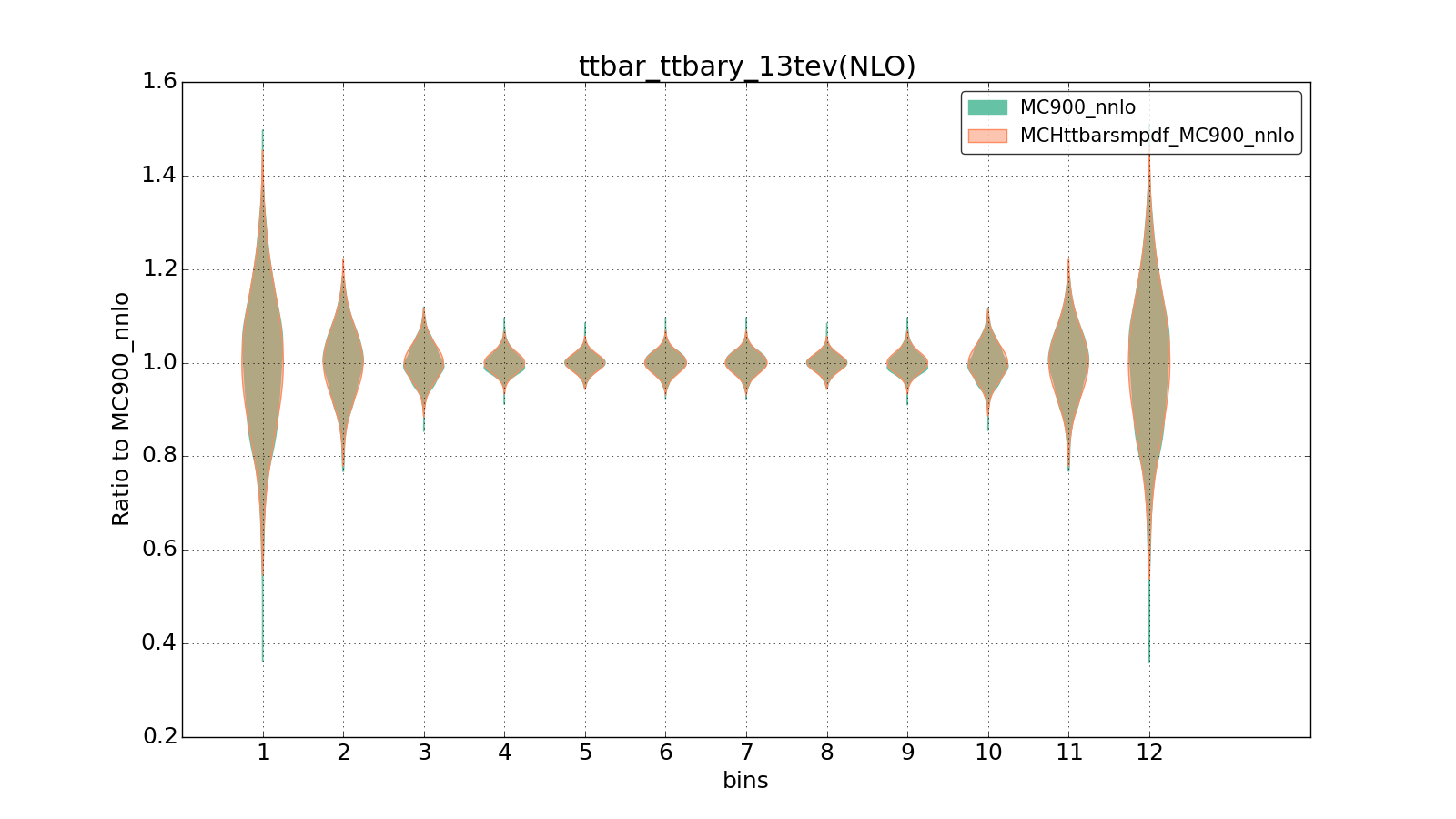 figure plots/smpdf_top/group_1_violinplot_ttbar_ttbary_13tev(NLO).png