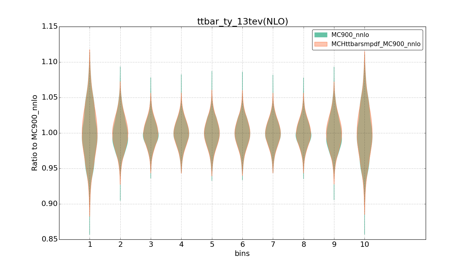 figure plots/smpdf_top/group_1_violinplot_ttbar_ty_13tev(NLO).png